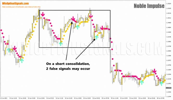 flat in the Noble Impulse Indicator