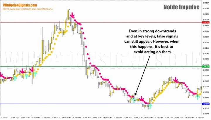 levels and signals for binary options