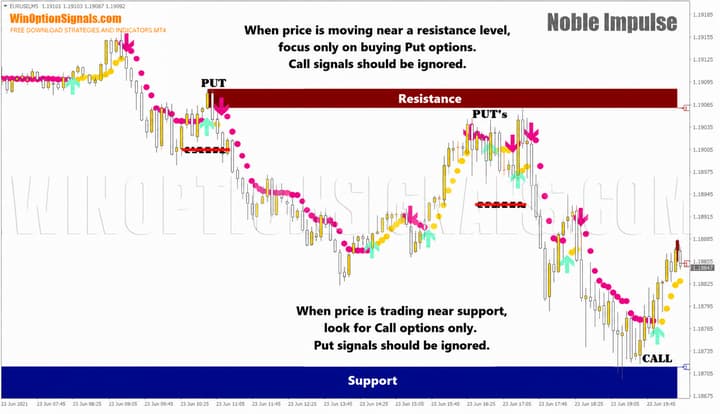 support and resistance Noble Impulse Indicator