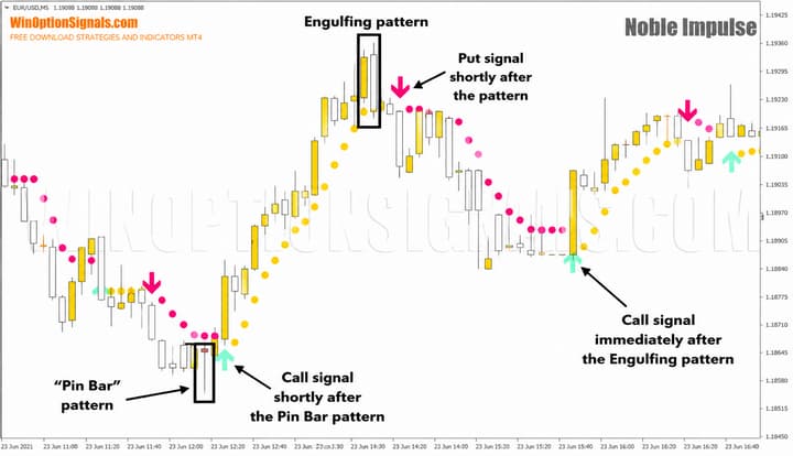 price action patterns and Noble Impulse Indicator