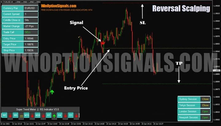 levels for forex