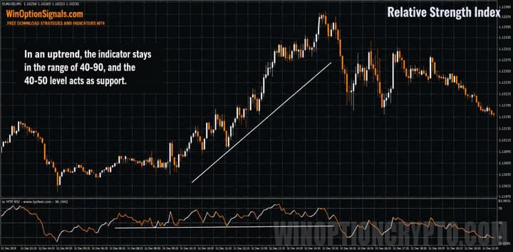 Uptrend