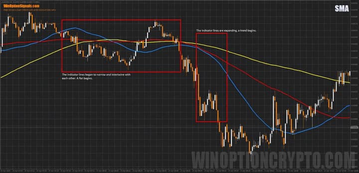 Determining Momentum Using the SMA Indicator