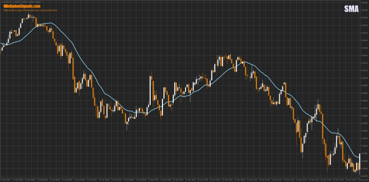 SMA indicator