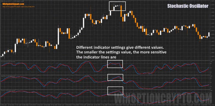 Stochastic Oscillator different values