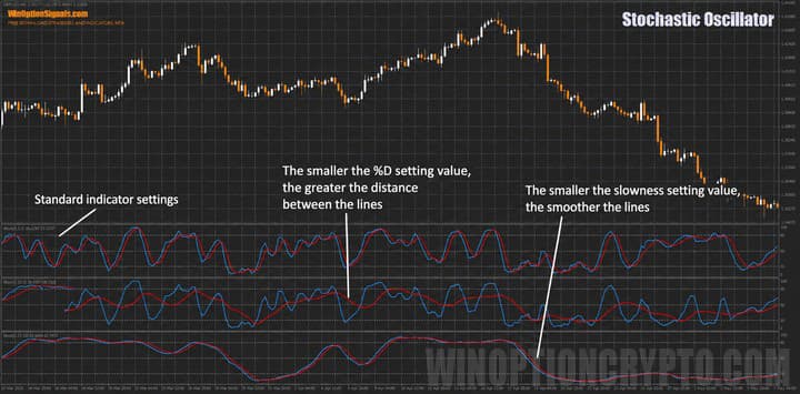 Stochastic Oscillator different parameters