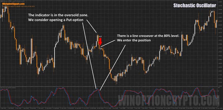 Put option