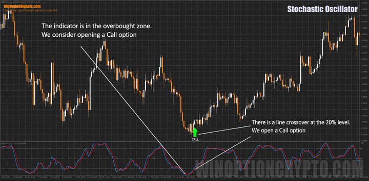 Call option