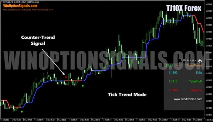 Tick Trend Mode