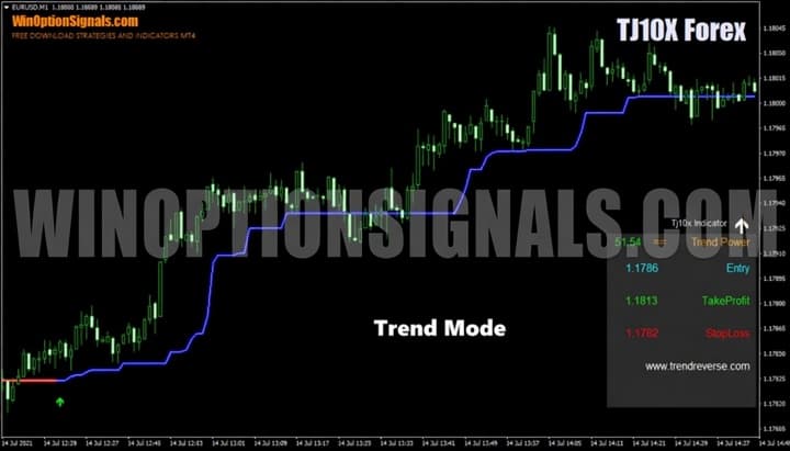 Trend mode