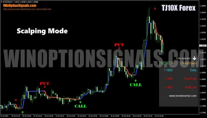 trading using the TJ10X Forex Indicator v 1.0
