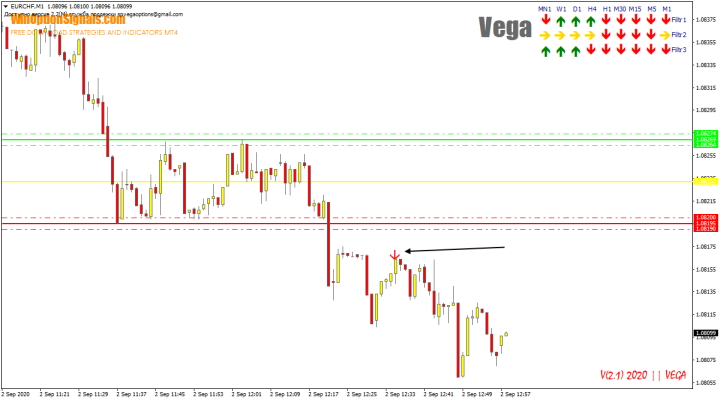 Signal on the chart from the Vega indicator