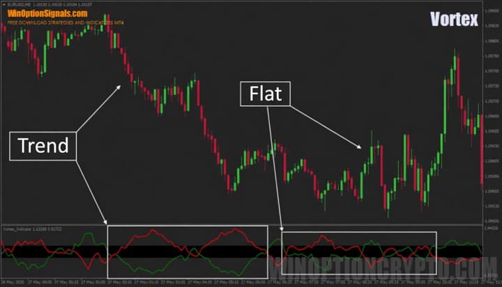 Trend and flat with the Vortex indicator