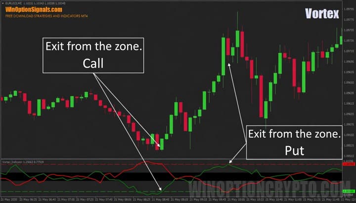 Trading from oversold and overbought zones of the Vortex indicator