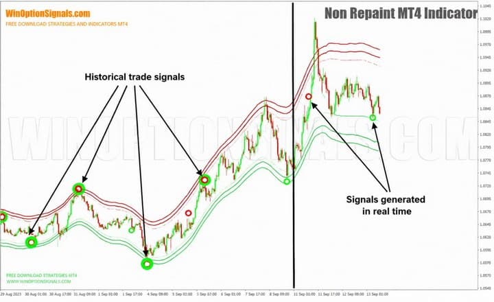 signals in history Non Repaint Indicator MT4