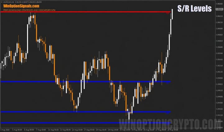 Support and resistance indicator
