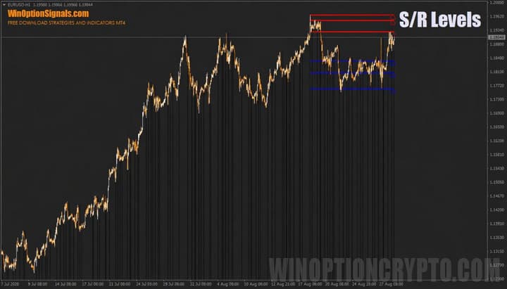 Support and resistance indicator lines