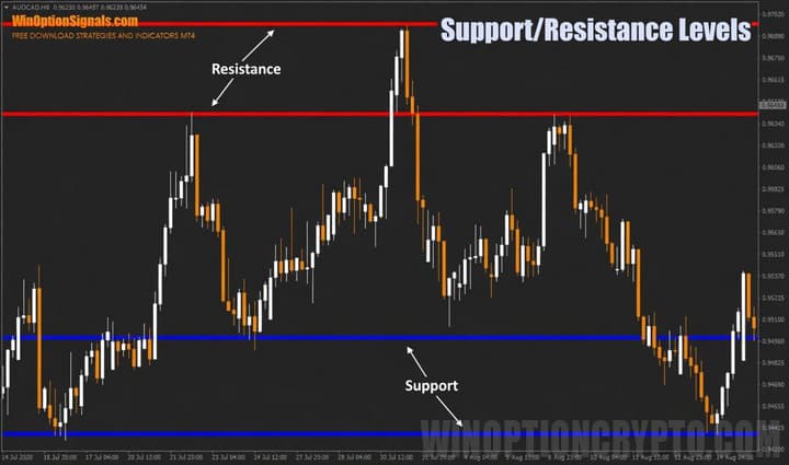 Support and resistance on the chart