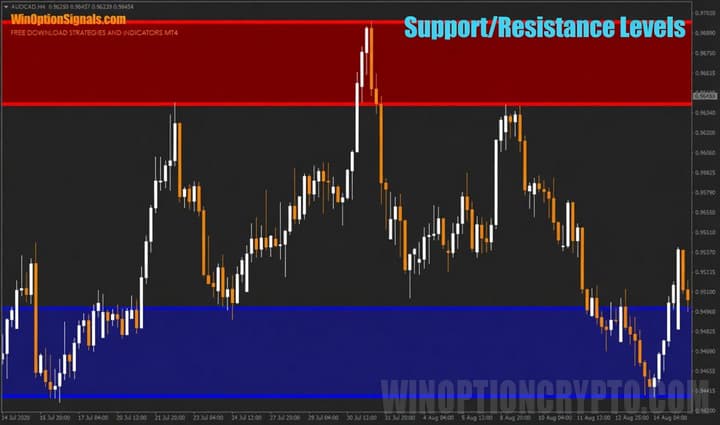 Support and resistance indicator zones