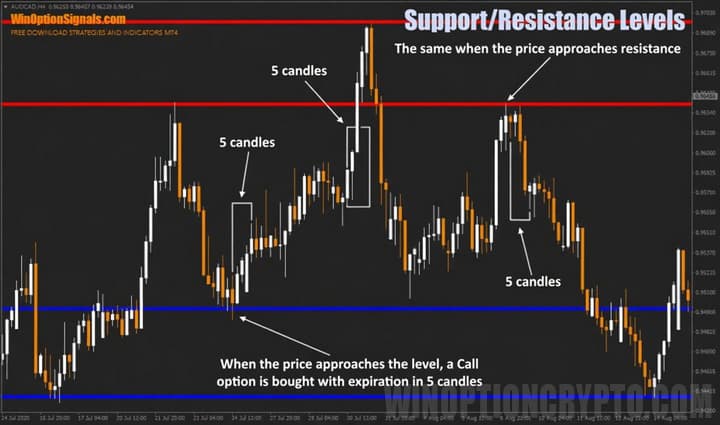 Trades based on the support and resistance indicator