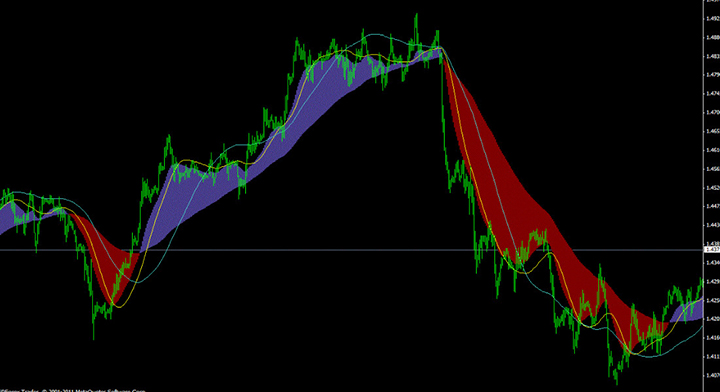Visual MACD indicator chart