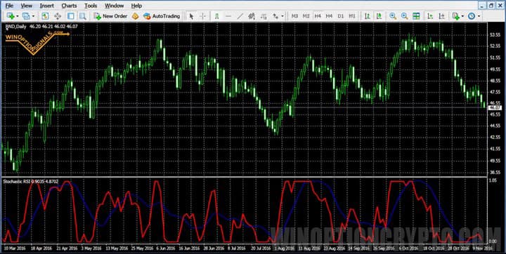 stochastic