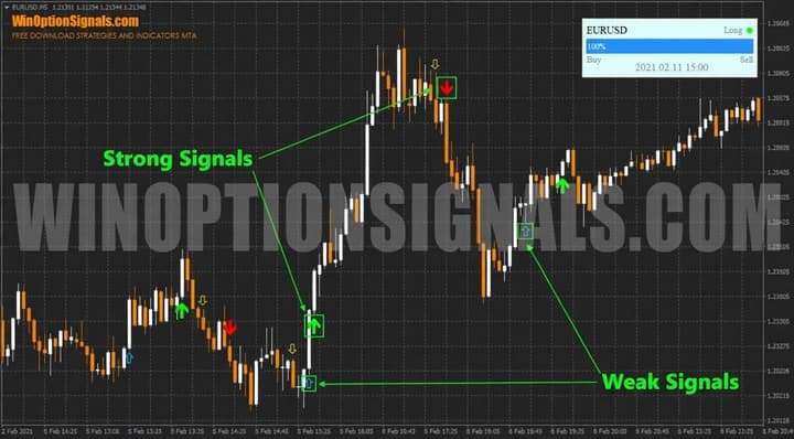 strong and weak signals Trade Confirmed Indicator