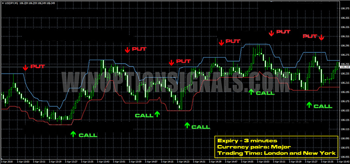 Call and Put on the trading floor