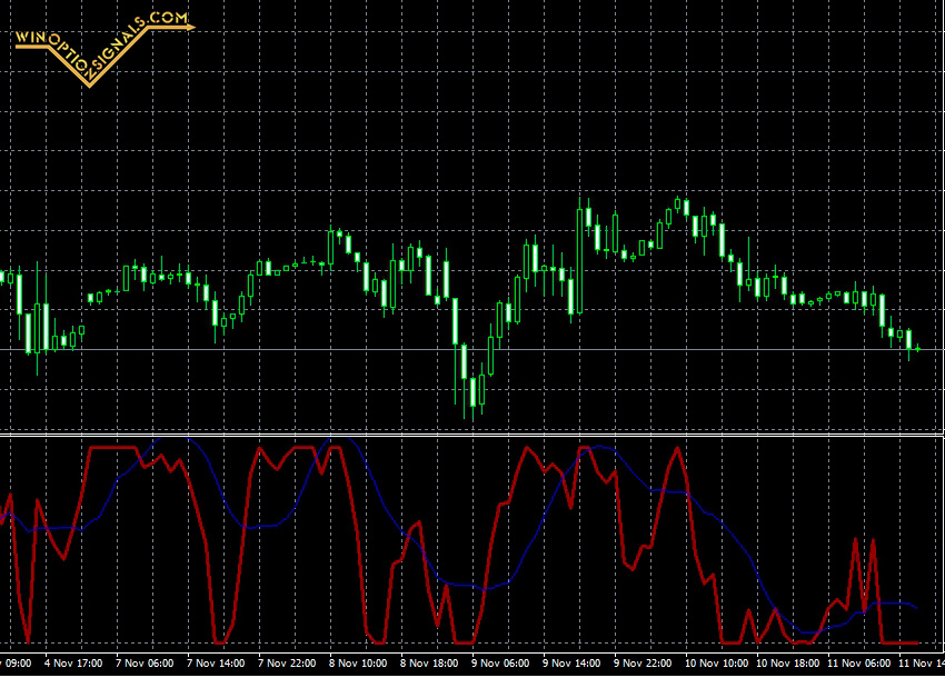 Stochastic-rsi
