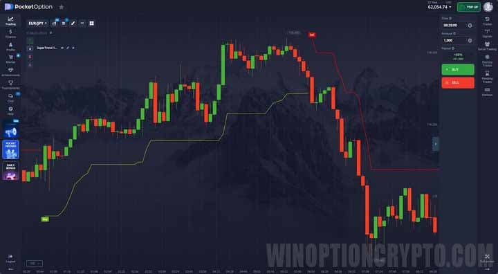 Supertrend chart