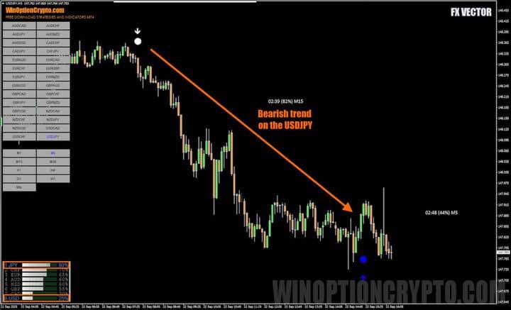 Bearish trend in FX VECTOR