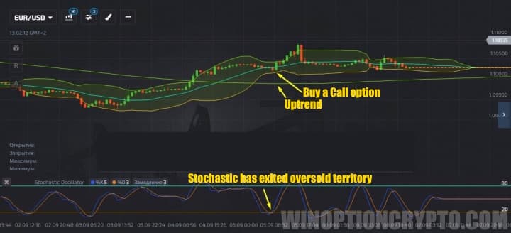 Call option