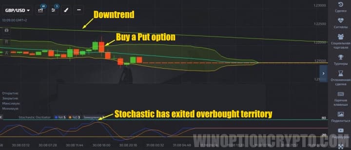Put option