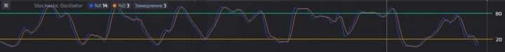 Stochastic Oscillator indicator