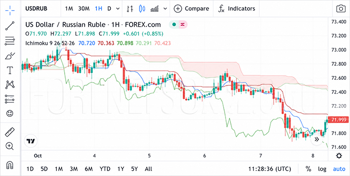 live binary options chart