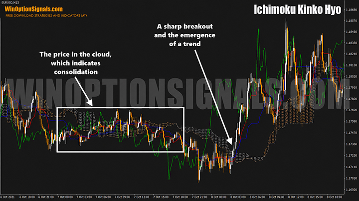 flat with the ichimoku indicator