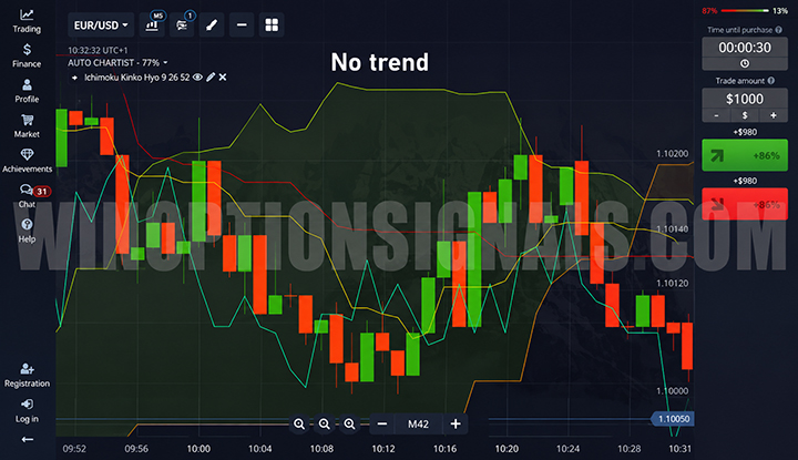 Ichimoku indicator on the Pocket Option chart