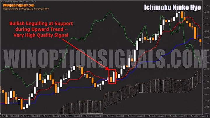 absorption and call option using the ichimoku kinko hyo indicator