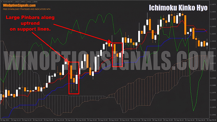 pinbar and call option using the ichimoku kinko hyo indicator