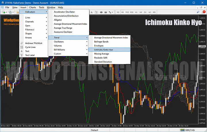 adding the ichimoku indicator to the chart in mt4