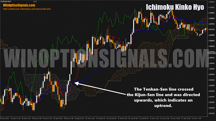 Ichimoku trading indicator