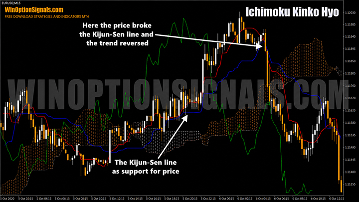ichimoku kinko hyo indicator