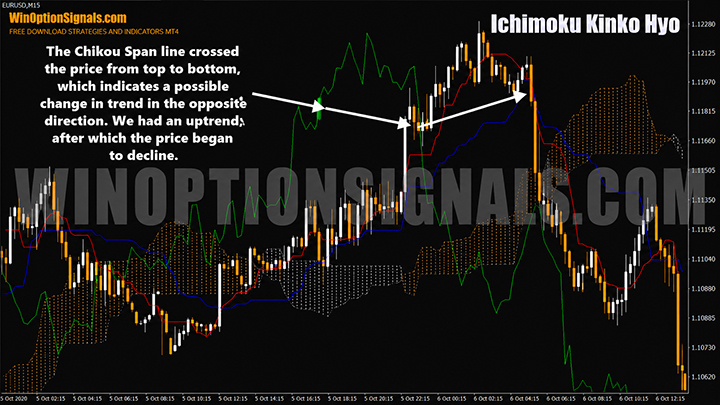 ichimoku indicator