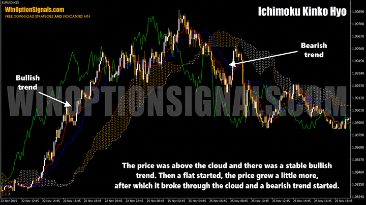 ichimoku cloud indicator