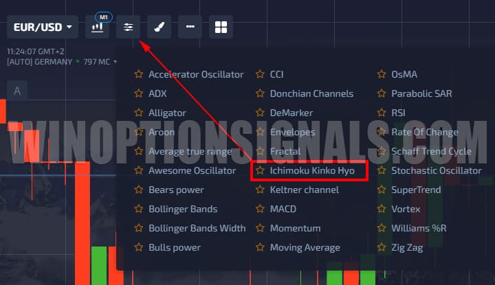 Ichimoku indicator in pocket option