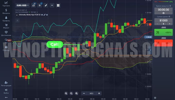 call option based on the ichimoku kinko hyo indicator