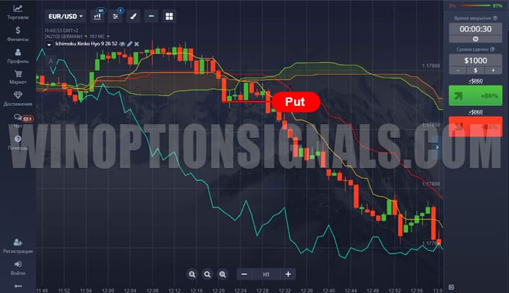 put option based on the ichimoku kinko hyo indicator