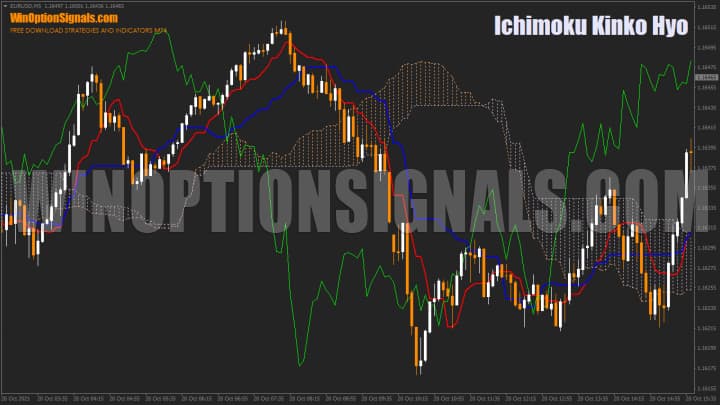 Ichimoku indicator