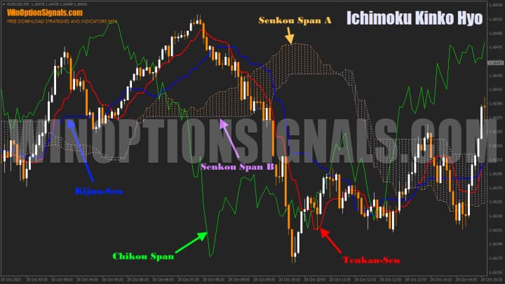 Ichimoku cloud indicator lines