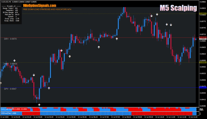 Strategy for binary options M5 Scalping